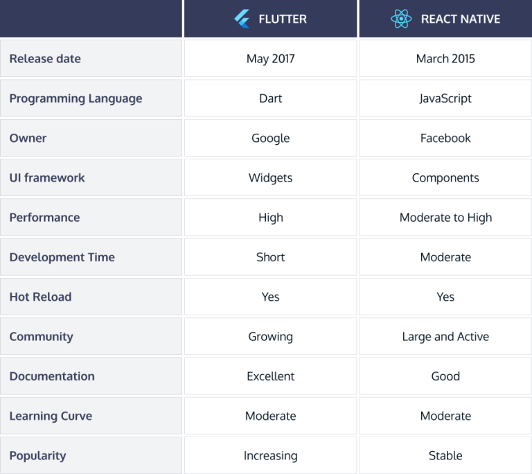 Flutter vs. React Native in 2023: Which is Better for Mobile App ...