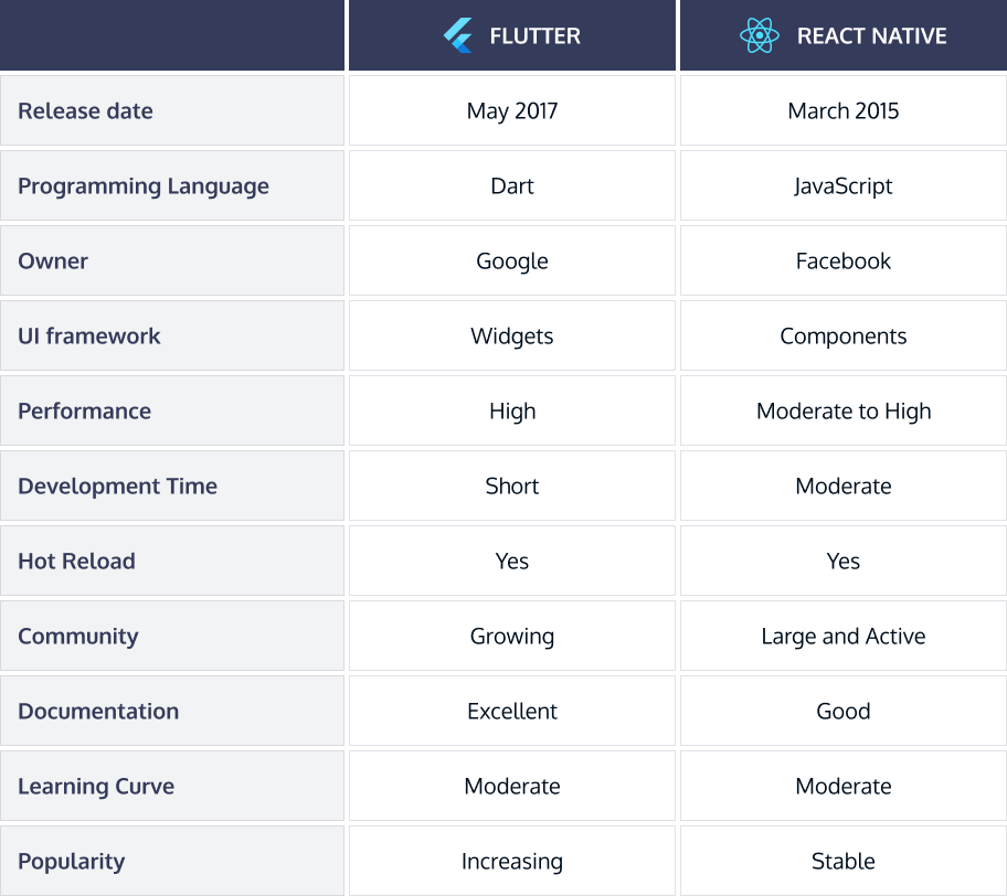 Flutter vs. React Native: Detailed Comparison in 2023