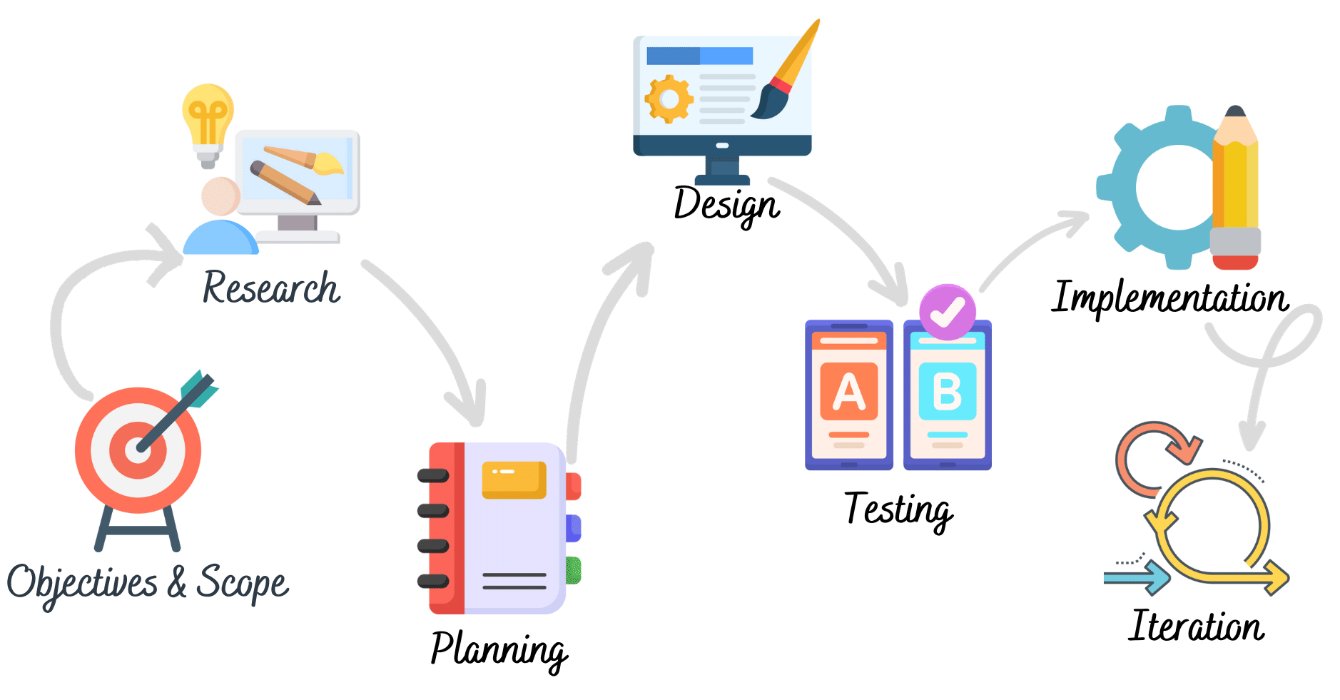 7 Steps of UX Design Process – IT Creative Labs